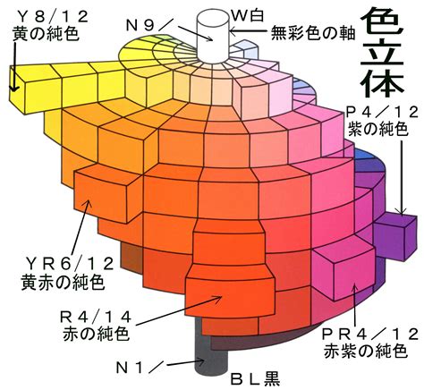 色彩表示|色の表示方法（JIS） 色名・マンセル表色系・XYZ表色系